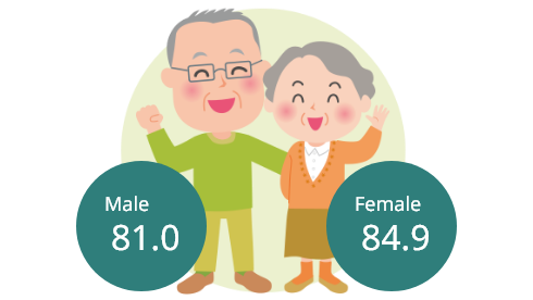 No.1 healthy life expectancy　Male:81.0 Female:84.9
